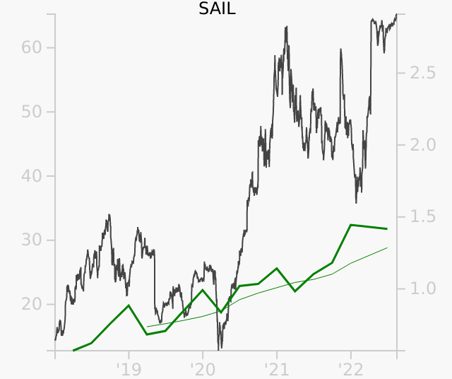 SAIL stock chart compared to revenue