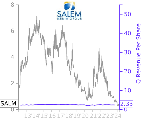 SALM stock chart compared to revenue