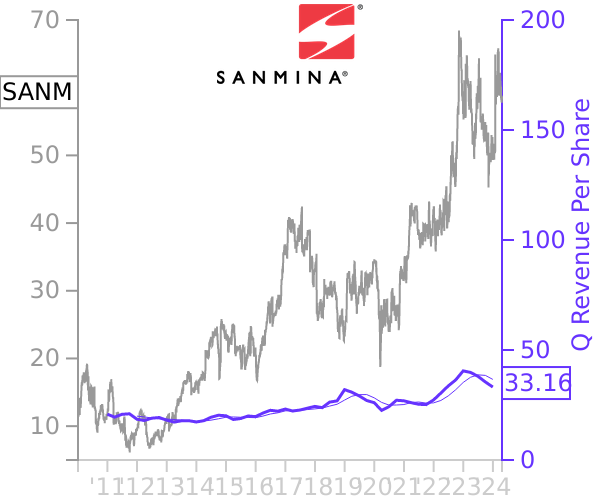 SANM stock chart compared to revenue