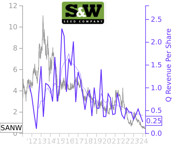 SANW stock chart compared to revenue
