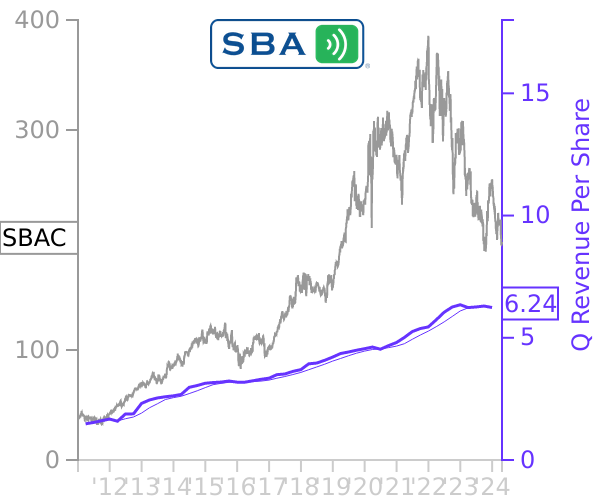 SBAC stock chart compared to revenue