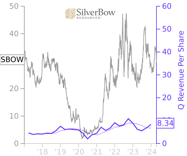 SBOW stock chart compared to revenue