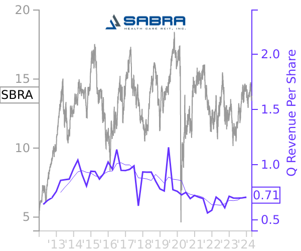 SBRA stock chart compared to revenue