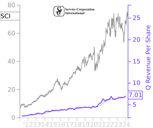 SCI stock chart compared to revenue