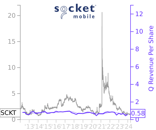 SCKT stock chart compared to revenue