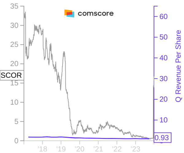 SCOR stock chart compared to revenue
