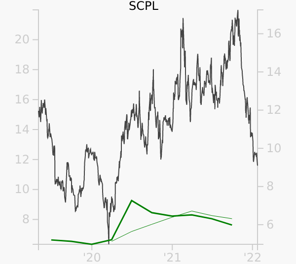 SCPL stock chart compared to revenue