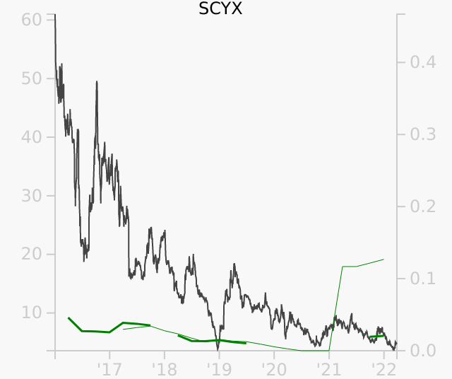 SCYX stock chart compared to revenue