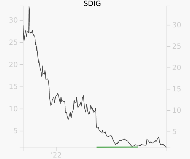 SDIG stock chart compared to revenue