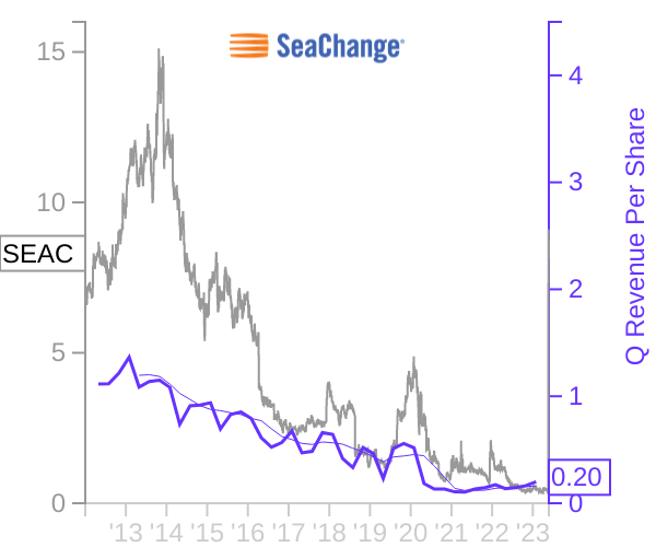 SEAC stock chart compared to revenue