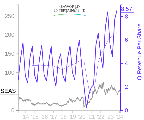 SEAS stock chart compared to revenue