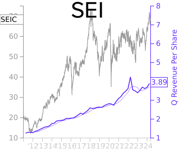 SEIC stock chart compared to revenue