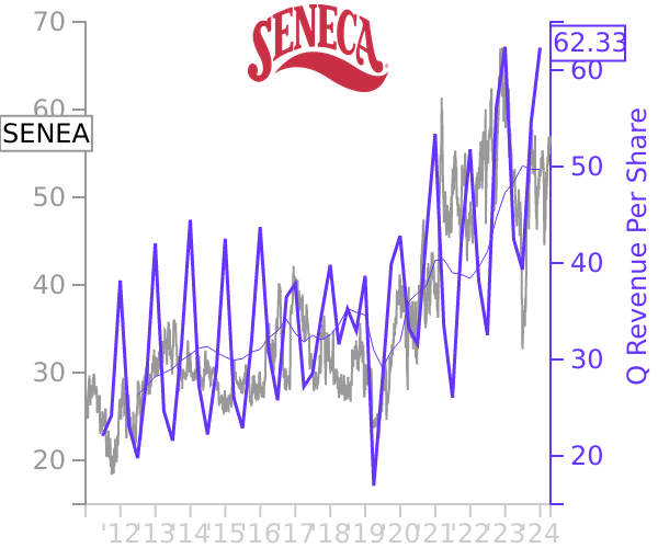 SENEA stock chart compared to revenue