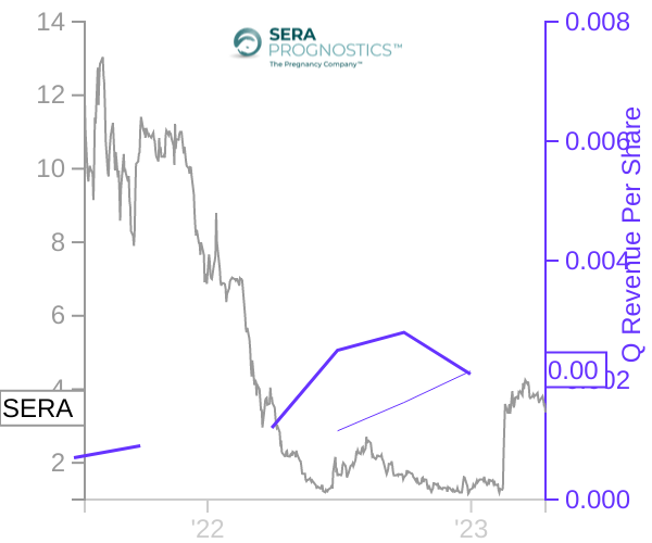 SERA stock chart compared to revenue