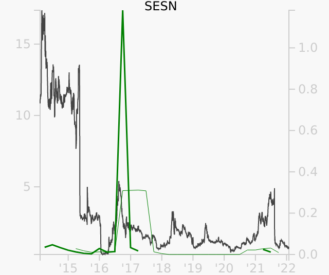 SESN stock chart compared to revenue