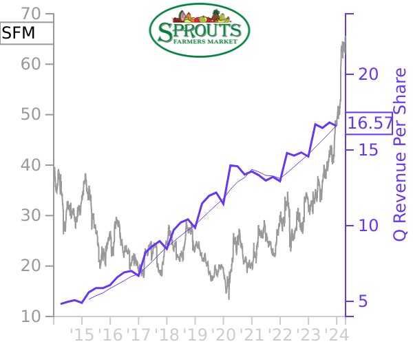 SFM stock chart compared to revenue