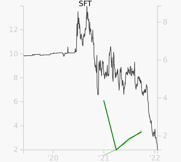 SFT stock chart compared to revenue