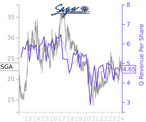SGA stock chart compared to revenue