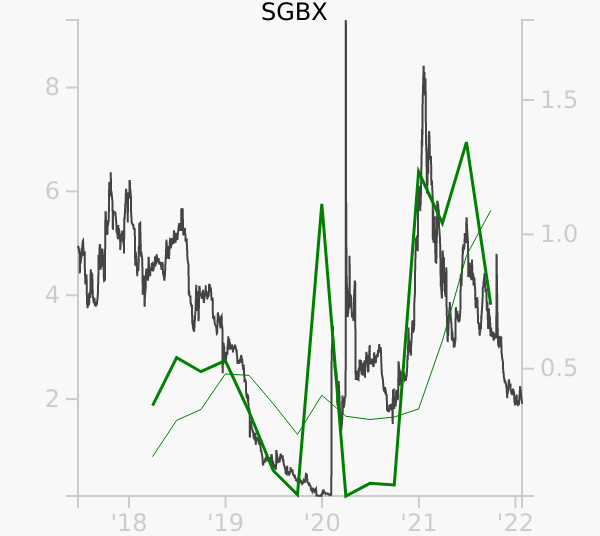 SGBX stock chart compared to revenue