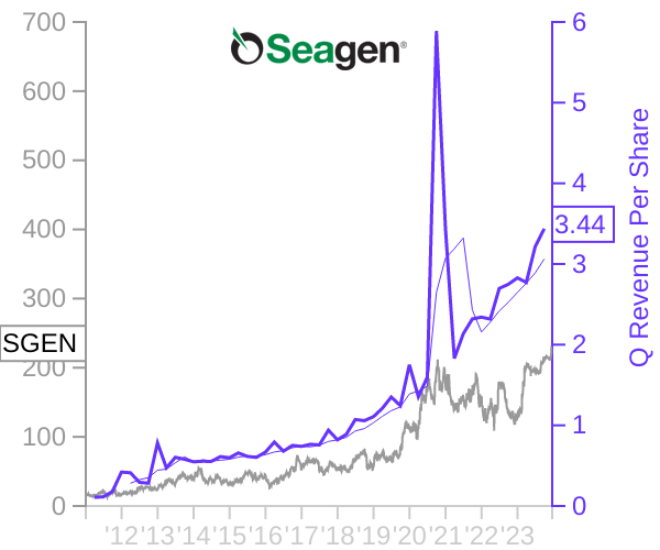 SGEN stock chart compared to revenue