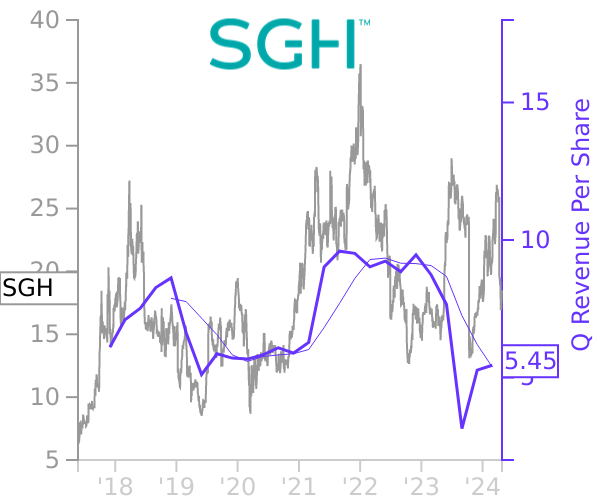 SGH stock chart compared to revenue
