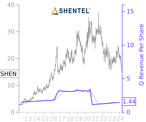 SHEN stock chart compared to revenue