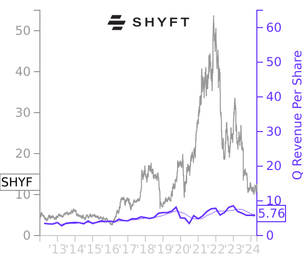 SHYF stock chart compared to revenue