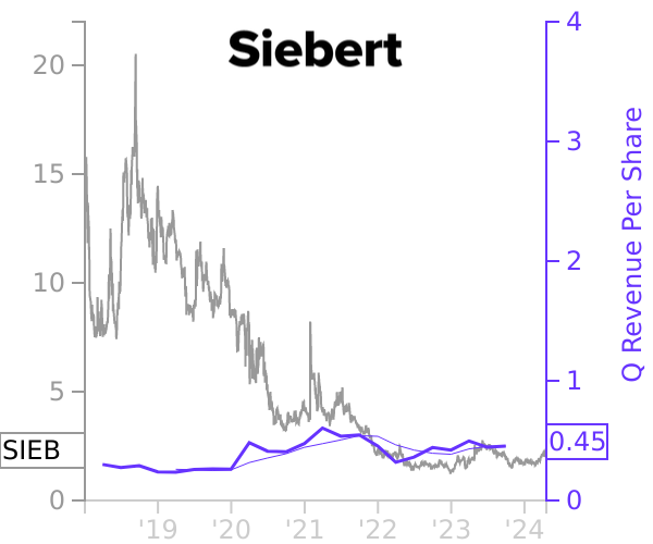 SIEB stock chart compared to revenue