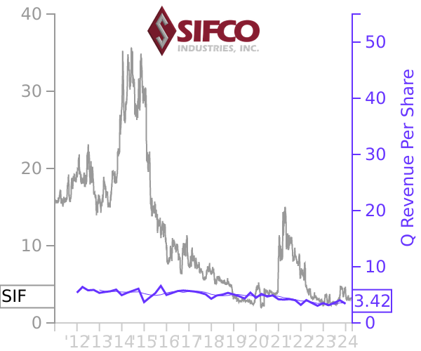 SIF stock chart compared to revenue