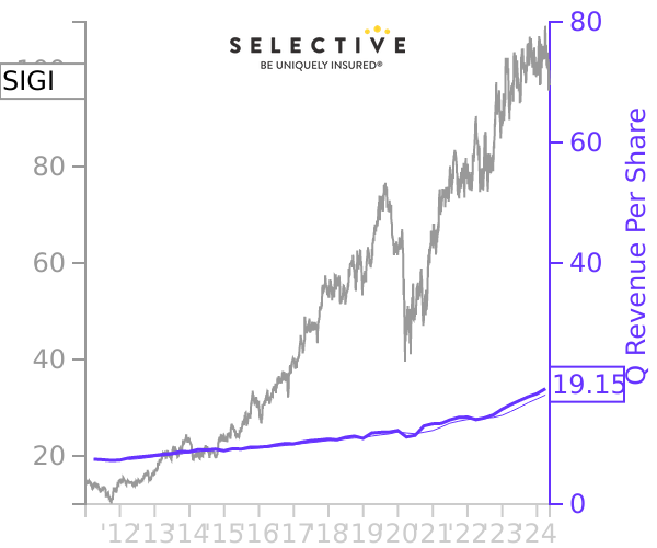 SIGI stock chart compared to revenue