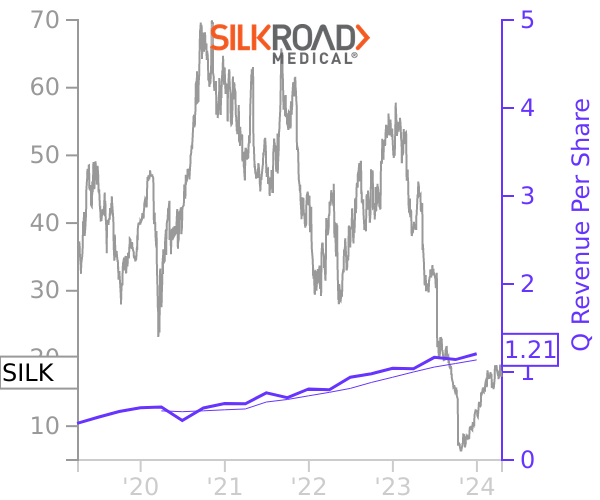 SILK stock chart compared to revenue