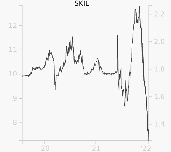 SKIL stock chart compared to revenue