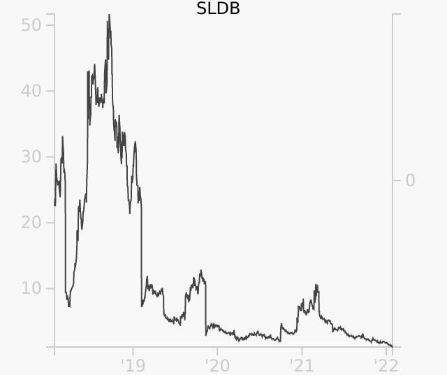 SLDB stock chart compared to revenue