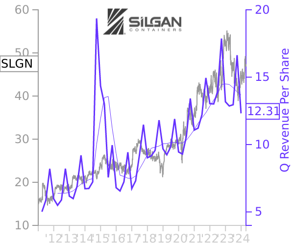 SLGN stock chart compared to revenue
