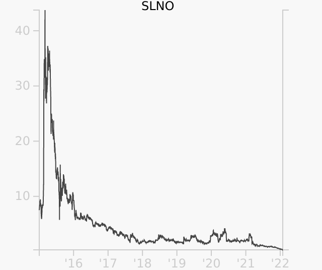 SLNO stock chart compared to revenue