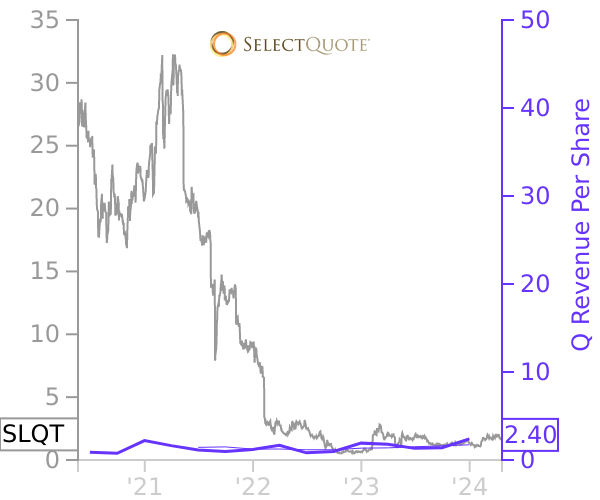 SLQT stock chart compared to revenue