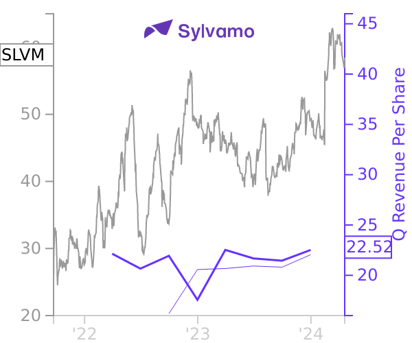 SLVM stock chart compared to revenue
