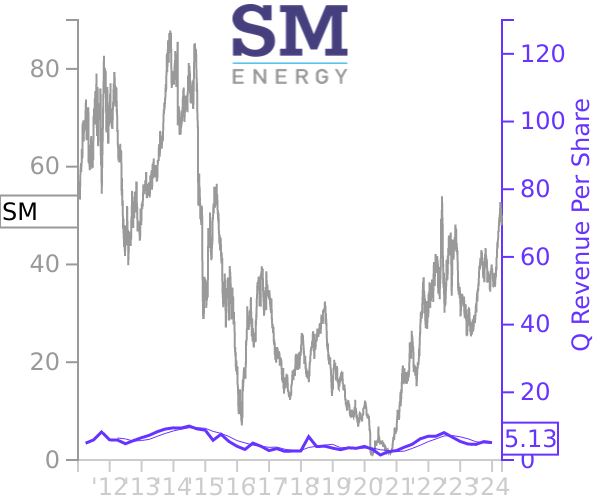 SM stock chart compared to revenue