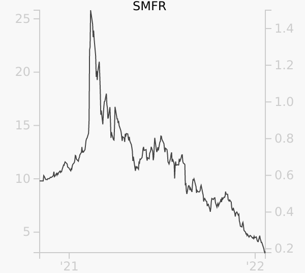 SMFR stock chart compared to revenue