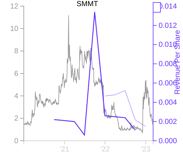 SMMT stock chart compared to revenue