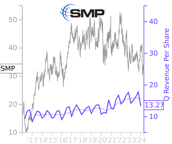 SMP stock chart compared to revenue