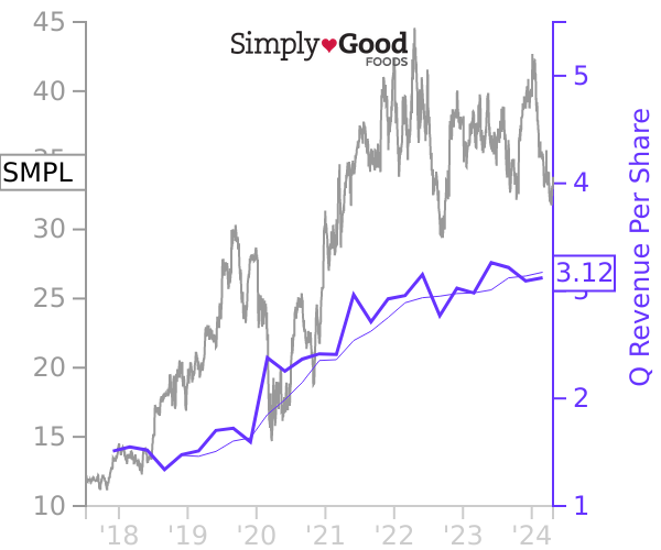 SMPL stock chart compared to revenue