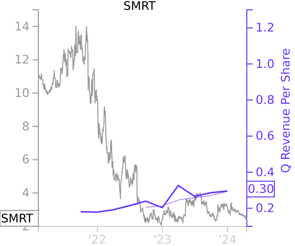 SMRT stock chart compared to revenue