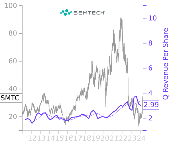 SMTC stock chart compared to revenue