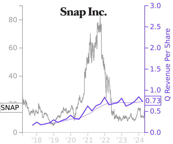 SNAP stock chart compared to revenue