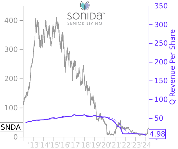SNDA stock chart compared to revenue