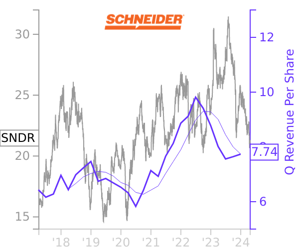 SNDR stock chart compared to revenue