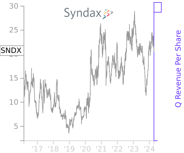 SNDX stock chart compared to revenue