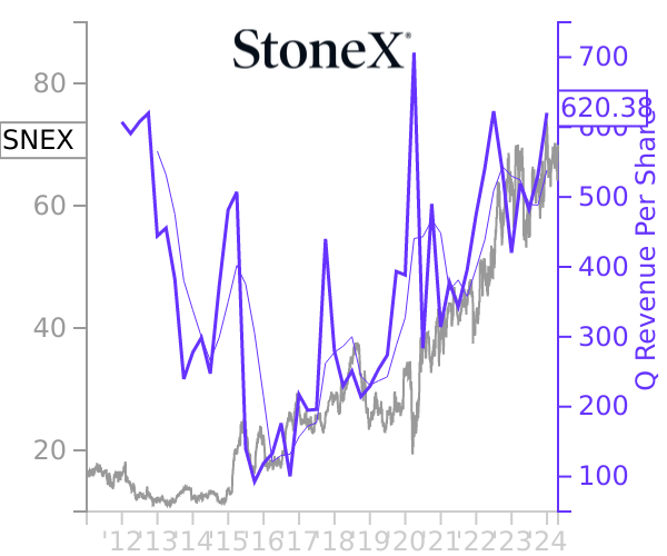 SNEX stock chart compared to revenue