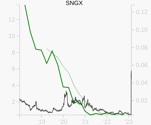SNGX stock chart compared to revenue